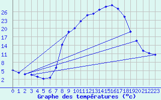 Courbe de tempratures pour Cernay (86)