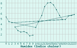 Courbe de l'humidex pour Nancy - Ochey (54)