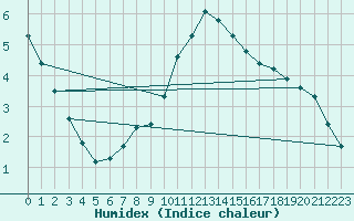 Courbe de l'humidex pour Monts-sur-Guesnes (86)