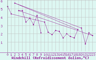 Courbe du refroidissement olien pour Tusimice