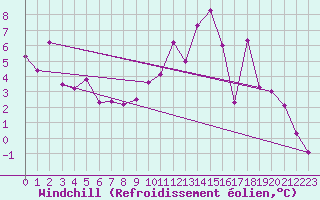 Courbe du refroidissement olien pour Reims-Prunay (51)
