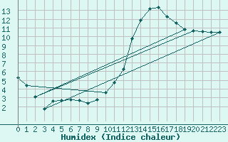 Courbe de l'humidex pour Dolembreux (Be)