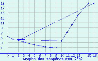 Courbe de tempratures pour Potes / Torre del Infantado (Esp)