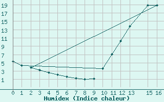 Courbe de l'humidex pour Potes / Torre del Infantado (Esp)