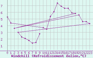Courbe du refroidissement olien pour Rmering-ls-Puttelange (57)