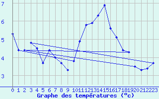 Courbe de tempratures pour Quintenic (22)