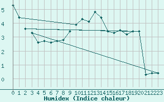 Courbe de l'humidex pour Kyritz