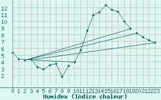 Courbe de l'humidex pour Ciudad Real (Esp)