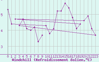 Courbe du refroidissement olien pour Cardinham