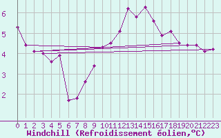 Courbe du refroidissement olien pour Manston (UK)