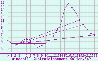 Courbe du refroidissement olien pour Lignerolles (03)