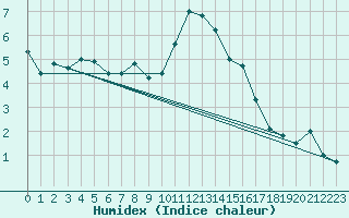 Courbe de l'humidex pour Plaffeien-Oberschrot