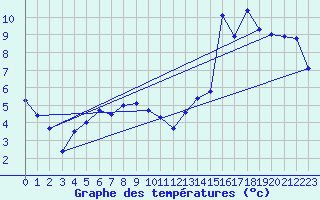 Courbe de tempratures pour Aboyne