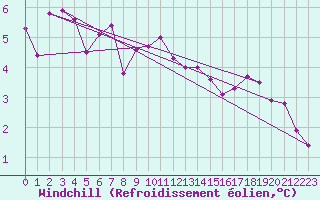 Courbe du refroidissement olien pour Ristolas (05)