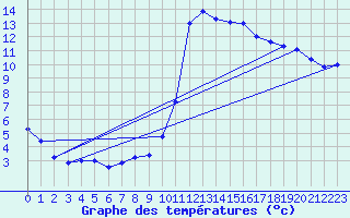 Courbe de tempratures pour Millau (12)