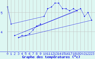 Courbe de tempratures pour Valleroy (54)