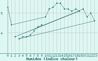 Courbe de l'humidex pour Valleroy (54)