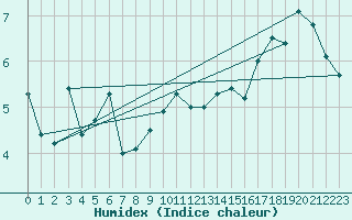 Courbe de l'humidex pour Church Lawford