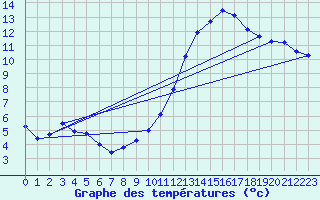 Courbe de tempratures pour Chtellerault (86)