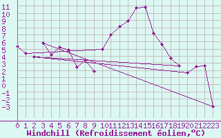 Courbe du refroidissement olien pour Bziers Cap d