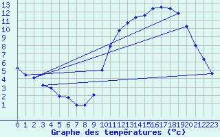 Courbe de tempratures pour Chatelus-Malvaleix (23)