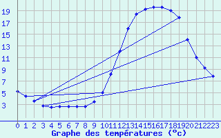 Courbe de tempratures pour Samatan (32)