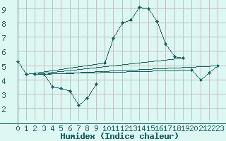 Courbe de l'humidex pour Munte (Be)