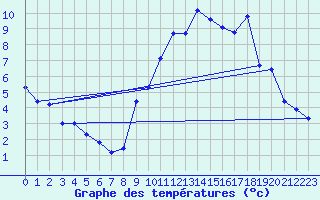 Courbe de tempratures pour Beaucroissant (38)