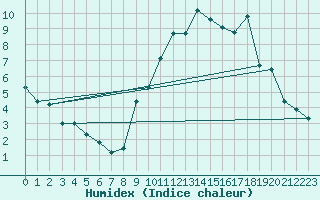 Courbe de l'humidex pour Beaucroissant (38)