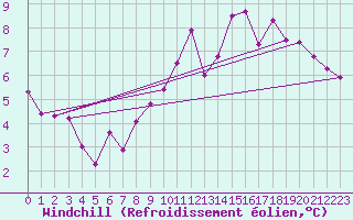 Courbe du refroidissement olien pour Prads-Haute-Blone (04)
