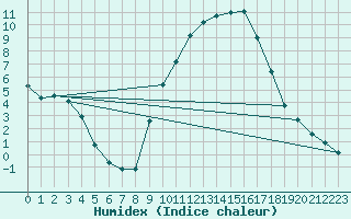 Courbe de l'humidex pour Aix-en-Provence (13)