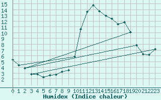 Courbe de l'humidex pour La Javie (04)