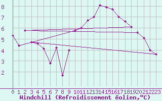 Courbe du refroidissement olien pour Neuchatel (Sw)