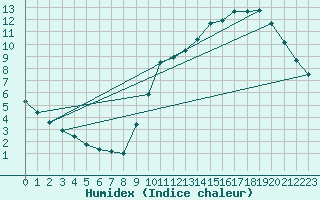 Courbe de l'humidex pour La Chapelle-Aubareil (24)