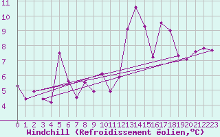 Courbe du refroidissement olien pour Kredarica