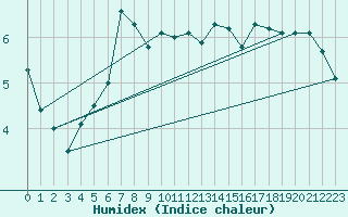 Courbe de l'humidex pour Grambow-Schwennenz