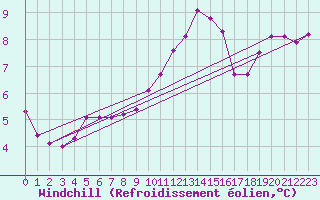 Courbe du refroidissement olien pour La Ville-Dieu-du-Temple Les Cloutiers (82)