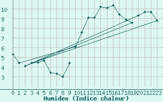 Courbe de l'humidex pour Grasque (13)