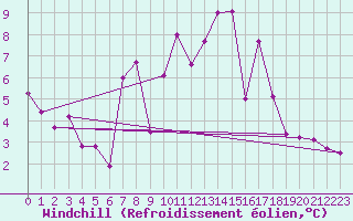 Courbe du refroidissement olien pour Seefeld