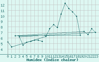 Courbe de l'humidex pour Avila - La Colilla (Esp)