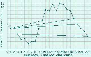 Courbe de l'humidex pour Grenoble/St-Etienne-St-Geoirs (38)