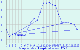 Courbe de tempratures pour Grosser Arber