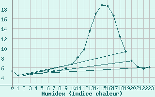 Courbe de l'humidex pour Douelle (46)