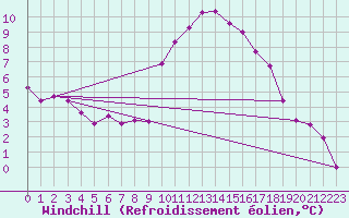 Courbe du refroidissement olien pour Gorzow Wlkp