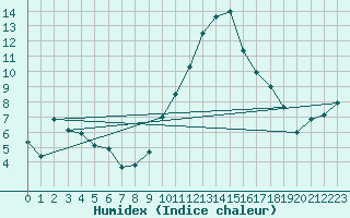Courbe de l'humidex pour Metz-Nancy-Lorraine (57)