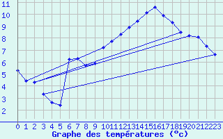 Courbe de tempratures pour Lhospitalet (46)