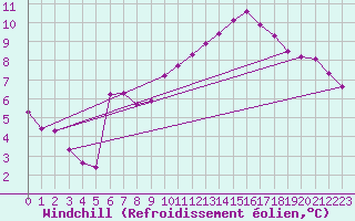 Courbe du refroidissement olien pour Lhospitalet (46)