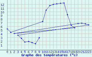 Courbe de tempratures pour Puissalicon (34)