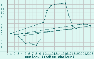 Courbe de l'humidex pour Puissalicon (34)