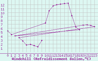 Courbe du refroidissement olien pour Puissalicon (34)
